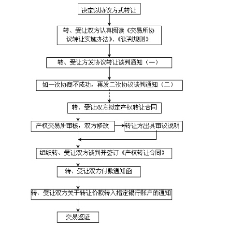 协议转让工作流程图
