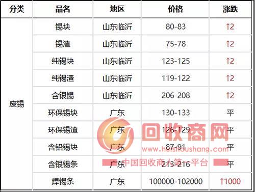 今日廢錫價格期鋅下跌,華東現貨鋅跌70,雙燕24290,東嶺24300,價高,下