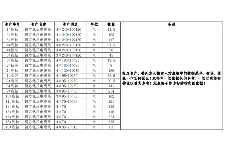 中铁响山大桥项目部报废铜芯低压电缆线一批网络拍卖公告