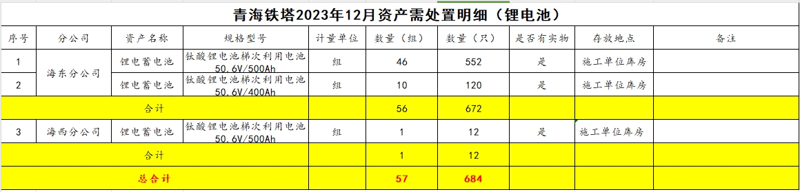 （海东 海西）中国铁塔股份有限公司青海省分公司2023年12月废旧锂电池12吨网络拍卖公告